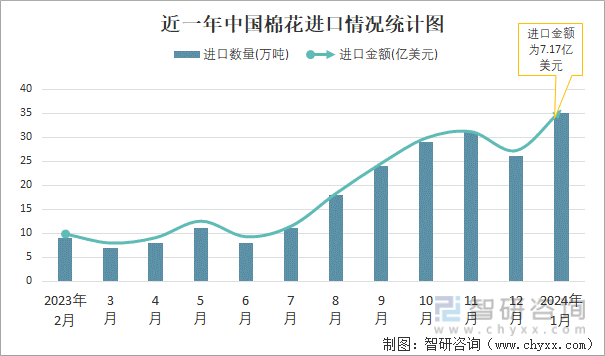 近一年中国棉花进口情况统计图