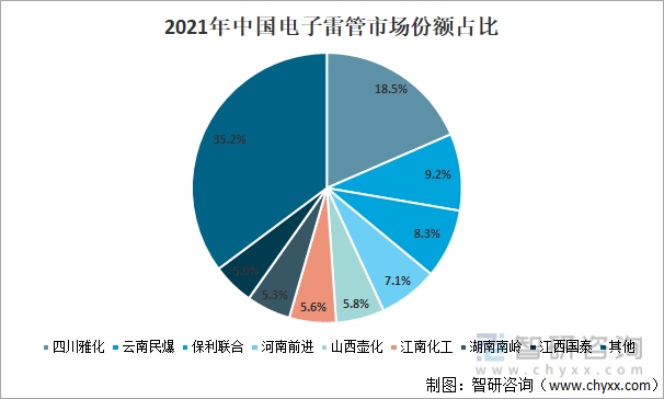 2021年中国电子雷管市场份额占比