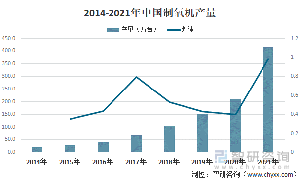 2014-2021年中国制氧机产量