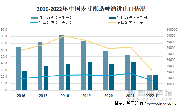 2016-2022年中国麦芽酿造啤酒进出口情况