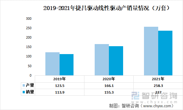 2019-2021年捷昌驱动线性驱动产销量情况（万套）