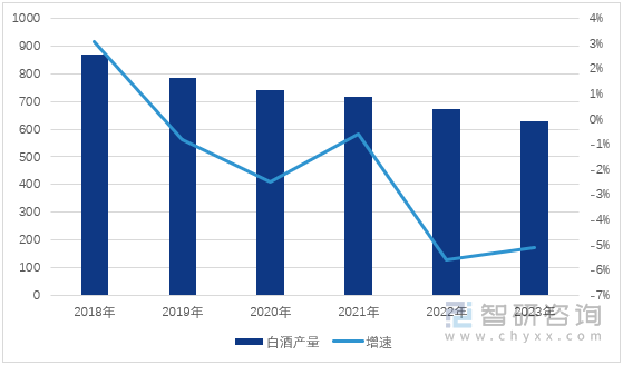 图1：2018-2023年中国白酒产量（单位：万千升）