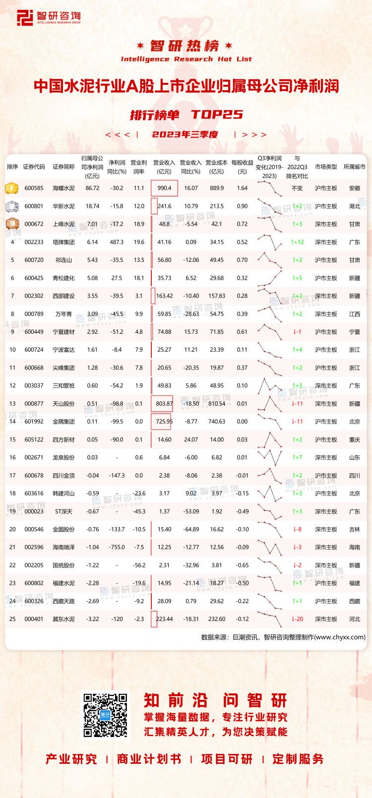 0124：2023Q3中国水泥行业A股上市企业净利润-二维码