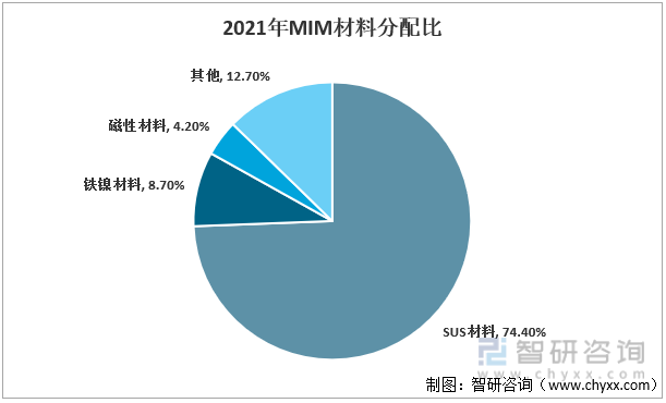 2021年MIM材料分配比