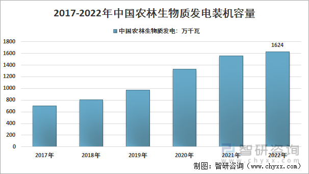 2017-2022年农林生物质发电装机总量