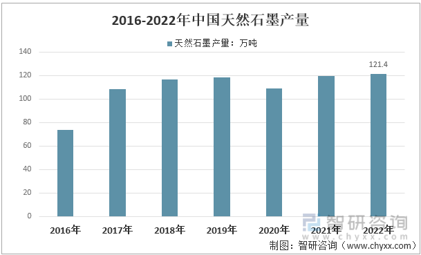 2016-2022年中国天然石墨产量