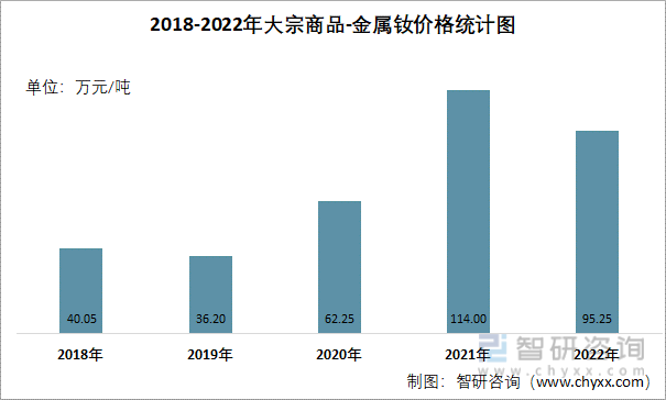 2018-2022年大宗商品-金属钕价格统计图