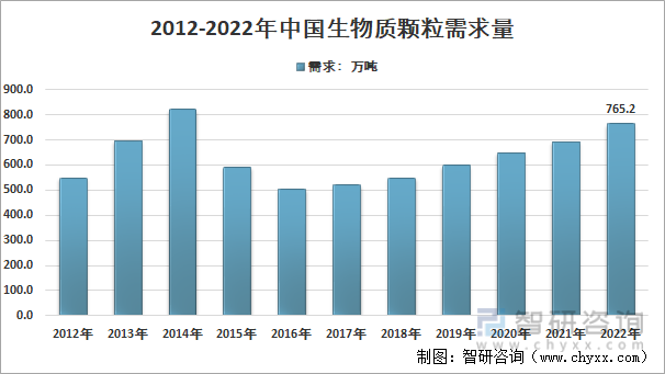 2012-2022年中国生物质颗粒需求量情况