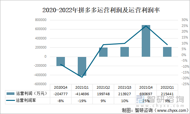  2020-2022年拼多多运营利润及运营利润率