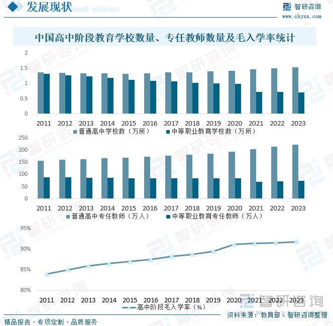 中国高中阶段教育学校数量、专任教师数量及毛入学率统计