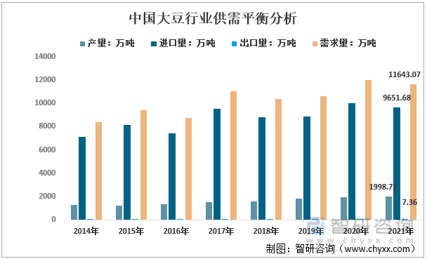 2014-2021年中国大豆行业供需平衡分析