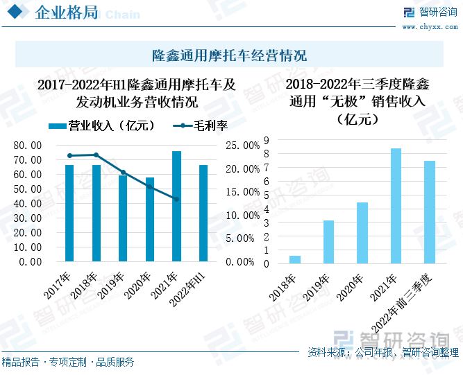 “无极”系列摩托车是隆鑫通用在2018年发布的自主高端品牌，这一品牌自发布以来广受消费者喜爱，销量稳定增长。2018年至2021年，“无极”系列摩托车营收持续增长，2022年前三季度，“无极”系列摩托车实现营业收入增长至7.45亿元，同比增长17.35%，其中国内市场营收4.99亿元，同比增长34.63%。随着无极产品结构的进一步优化，产品单台收入和盈利能力也将进一步提升。2022年，隆鑫通用还推出了无极踏板车中高端SR4MAX和入门级无极踏板车SR150GT产品，在品类上充实了无极产品矩阵。