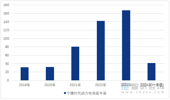 图1：2019-2024年一季度福建省宁德时代2023年注册送彩金网页版装车量（单位：GWh）