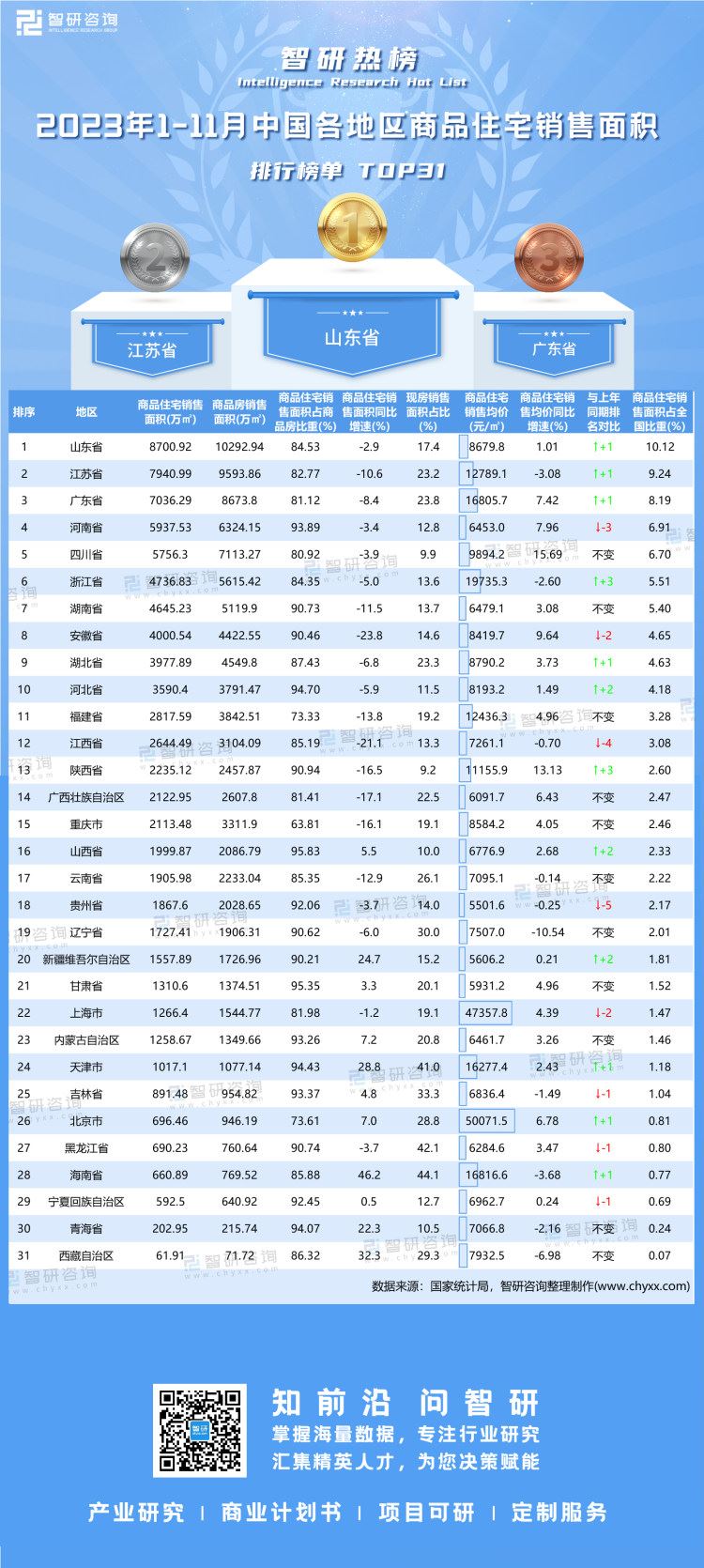 1221：2023年1-11月中国各地区商品住宅销售面积-二维码