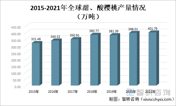 2015-2021年全球甜、酸樱桃产量情况（万吨）