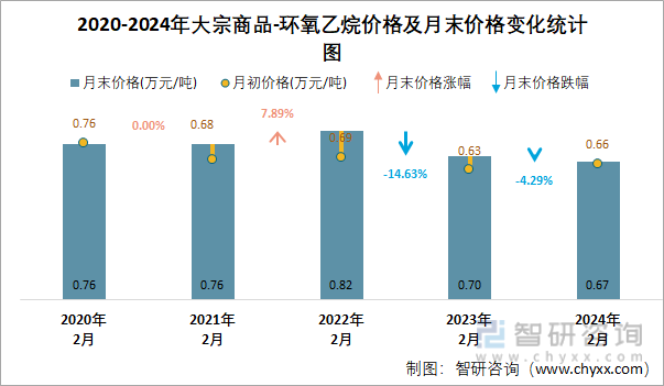 2020-2024年环氧乙烷价格及月末价格变化统计图
