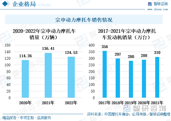 根据中国摩托车商会的数据，2022年宗申动力的摩托车销量为124.53万辆，较上一年度略有下滑。主要是由于上半年国内疫情多点散发，经济下行压力增大，摩托车市场的消费热情有所减退，导致我国摩托车市场的销量整体出现下滑。2023年，随着我国疫情政策的放开，以及国内促消费政策的发力，国内市场活力或将有所提升，预计摩托车销量也将回升。2017年至2021年，宗申动力的摩托车发动机销量先跌后升，2019年至2021年宗申动力的摩托车发动力销量稳定回升，2021年回升至310万台。近年来，我国经济高速发展使得居民的收入水平和消费能力都得到了提升，四轮汽车普及度越来越高，摩托车产品已逐步由简单的交通运输工具转变成为城市短途代步、休闲娱乐和体现个性的文化产品，多元化、个性化正在成为摩托车主流发展趋势，大排量高端车型将成为重要的增长点。宗申动力紧跟消费升级方向，积极推进相关领域的研发项目，继续加大新产品的研发投入以及机型结构优化，不断改造升级智能化生产线，并且拓展延伸海外市场，使得宗申动力的摩托车发动机业务稳健增长。