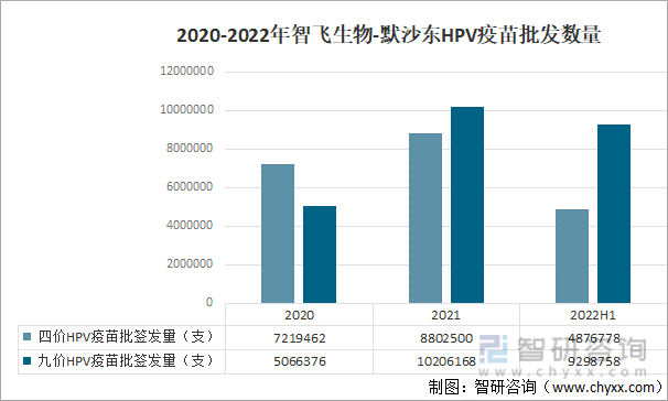 2020-2022年智飞生物-默沙东HPV疫苗批发数量