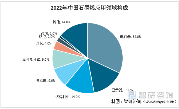 2022年中国石墨烯应用领域构成