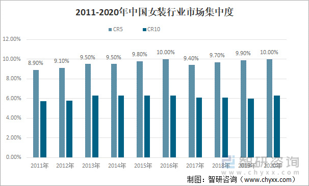 2011-2020年中国女装行业市场集中度