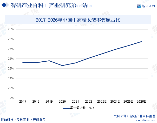 2017-2026年中国中高端博博乐游戏零售额占比