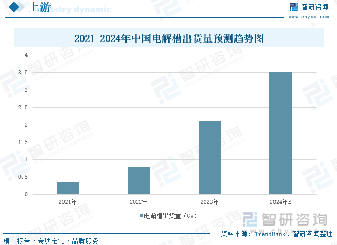 2021-2024年中国电解槽出货量预测趋势图