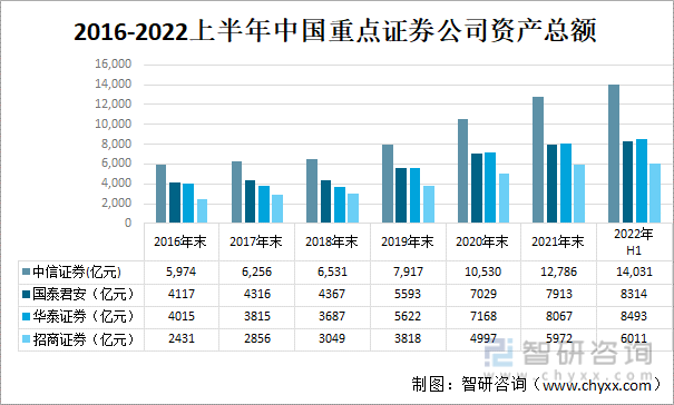 2016-2022上半年中国重点证券公司资产总额情况
