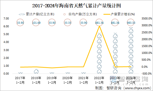2017-2024年海南省天然气累计产量统计图