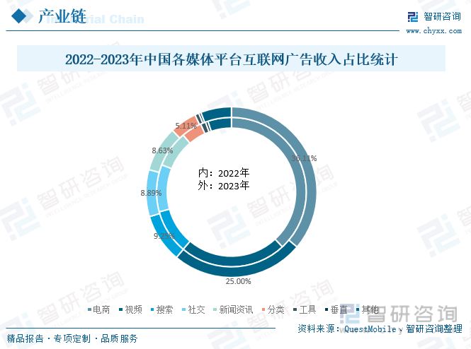 2022-2023年中国各媒体平台互联网广告收入占比统计
