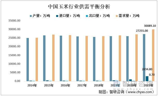 2014-2021年中国玉米行业供需平衡分析