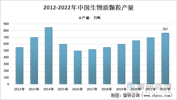 2012-2022年中国生物质颗粒产量走势图