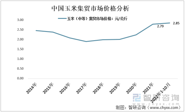2014-2022年10月中国玉米集贸市场价格分析