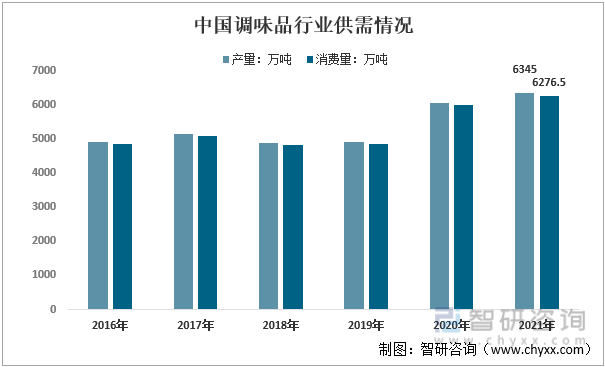 2016-2021年中国调味品行业供需情况分析
