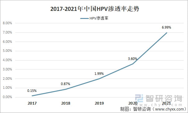 2017-2021年中国HPV渗透率走势