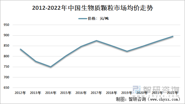 2012-2022年中国生物质颗粒市场均价走势